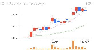 ＹＥ　ＤＩＧＩＴＡＬ(2354)の日足チャート