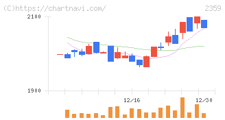 コア(2359)の日足チャート