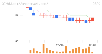 メディネット(2370)の日足チャート
