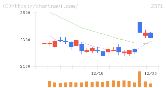 カカクコム(2371)の日足チャート
