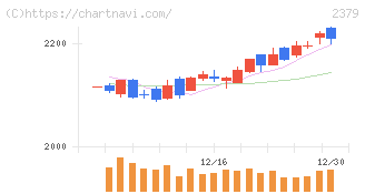 ディップ(2379)の日足チャート