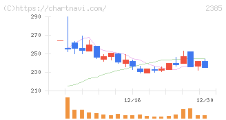 総医研ホールディングス(2385)の日足チャート