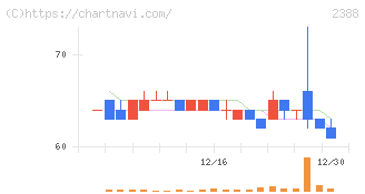 ウェッジホールディングス(2388)の日足チャート