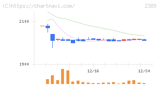 デジタルホールディングス(2389)の日足チャート