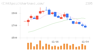 新日本科学(2395)の日足チャート