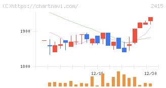 ヒューマンホールディングス(2415)の日足チャート
