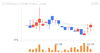 ケアサービス(2425)の日足チャート