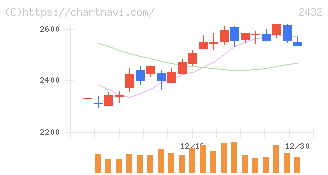 ディー・エヌ・エー(2432)の日足チャート