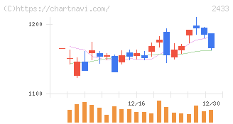 博報堂ＤＹホールディングス(2433)の日足チャート