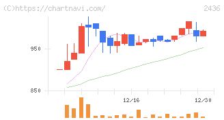 共同ピーアール(2436)の日足チャート