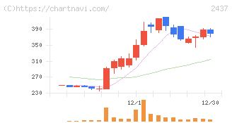 Ｓｈｉｎｗａ　Ｗｉｓｅ　Ｈｏｌｄｉｎｇｓ(2437)の日足チャート