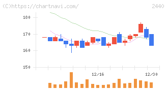 ぐるなび(2440)の日足チャート