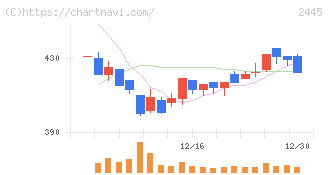 タカミヤ(2445)の日足チャート
