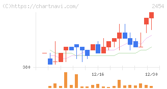 オールアバウト(2454)の日足チャート