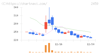 アウンコンサルティング(2459)の日足チャート
