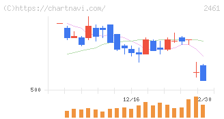 ファンコミュニケーションズ(2461)の日足チャート