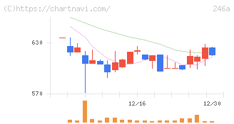 アスア(246A)の日足チャート