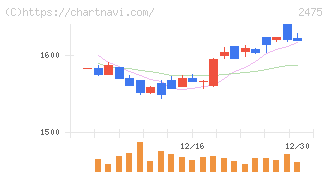 ＷＤＢホールディングス(2475)の日足チャート