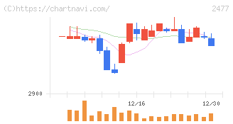 手間いらず(2477)の日足チャート