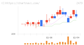ジェイテック(2479)の日足チャート