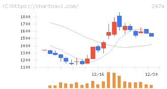Ａｉロボティクス(247A)の日足チャート
