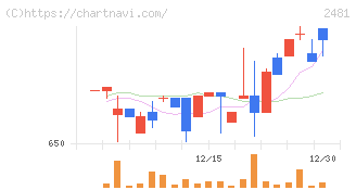 タウンニュース社(2481)の日足チャート