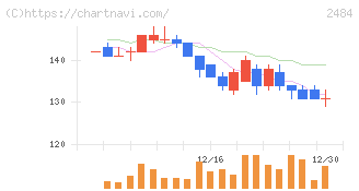 出前館(2484)の日足チャート
