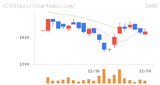 ＪＴＰ(2488)の日足チャート