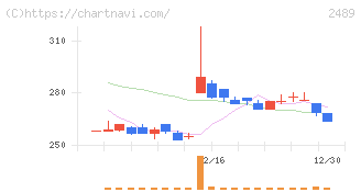アドウェイズ(2489)の日足チャート
