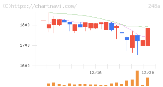 キッズスター(248A)の日足チャート