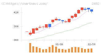 インフォマート(2492)の日足チャート