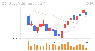 ユナイテッド(2497)の日足チャート