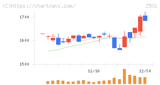 サッポロホールディングス(2501)の日足チャート