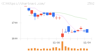 アサヒグループホールディングス(2502)の日足チャート