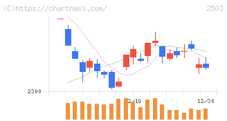 キリンホールディングス(2503)の日足チャート