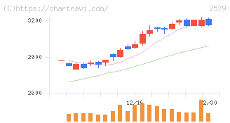 コカ・コーラ　ボトラーズジャパンホールディングス(2579)の日足チャート