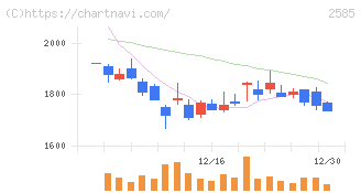 ライフドリンクカンパニー(2585)の日足チャート