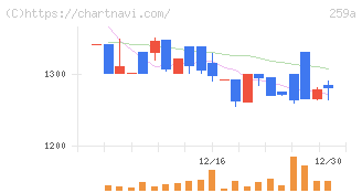 ケイ・ウノ(259A)の日足チャート