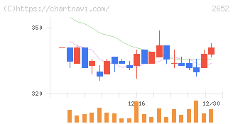 まんだらけ(2652)の日足チャート