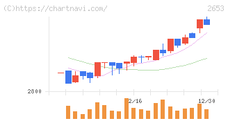 イオン九州(2653)の日足チャート