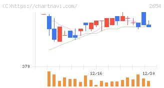 アスモ(2654)の日足チャート