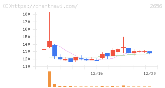 ベクターホールディングス(2656)の日足チャート