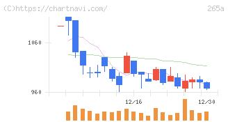 Ｈｍｃｏｍｍ(265A)の日足チャート