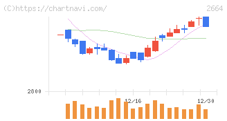 カワチ薬品(2664)の日足チャート