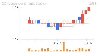 オートウェーブ(2666)の日足チャート