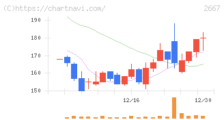 イメージ　ワン(2667)の日足チャート