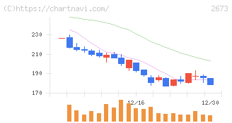 夢みつけ隊(2673)の日足チャート
