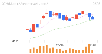 高千穂交易(2676)の日足チャート