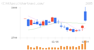 アンドエスティＨＤ(2685)の日足チャート