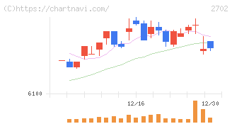 日本マクドナルドホールディングス(2702)の日足チャート